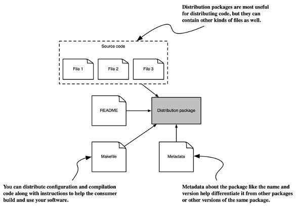 Python distribution package